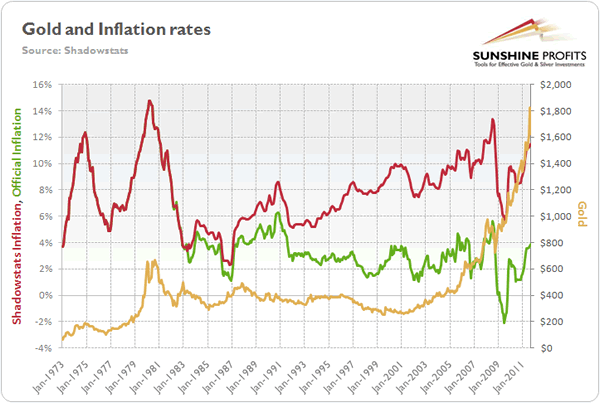 Gold and silver price determinants