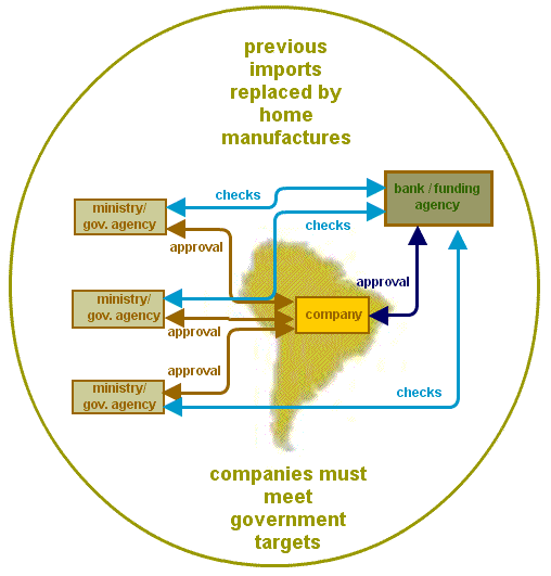 state control in Brazil