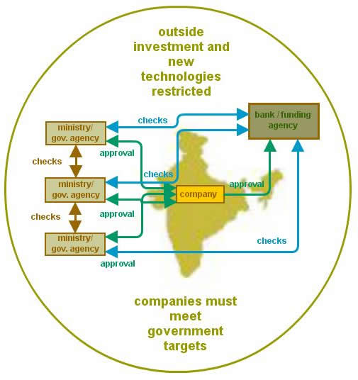 diagram of india state control