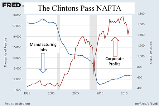 manufacturing jobs and corporate profits